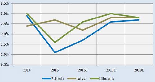 baltic gdp growth