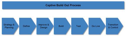 captive build out process