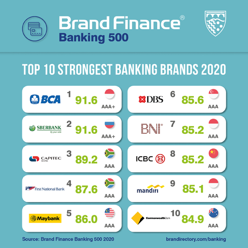 Banking 500 strongest brand
