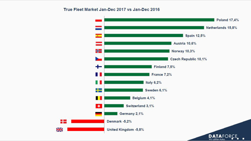 Dataforce true fleet market