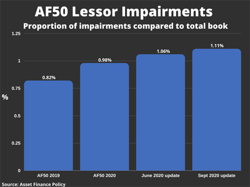 Asset Finance Impairments