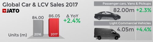 Jato global car sales 2017