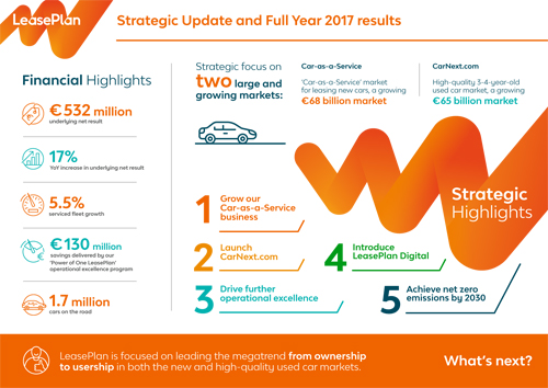 Leaseplan 2017 results info