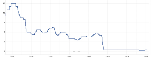 UK interest rates