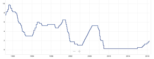 US interest rates