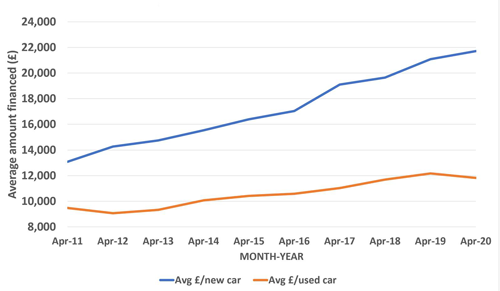 uk pos amount financed