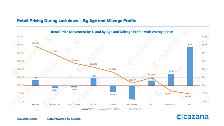 Retail Pricing During Lockdown By Age and Mileage Profile 